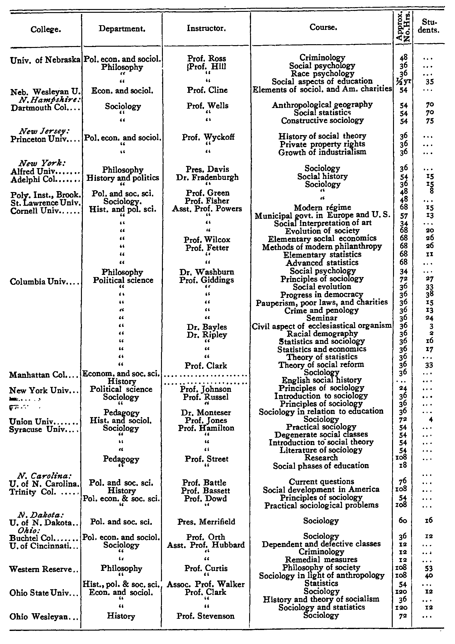 Schedule of Courses in Sociology in 1907, part 5