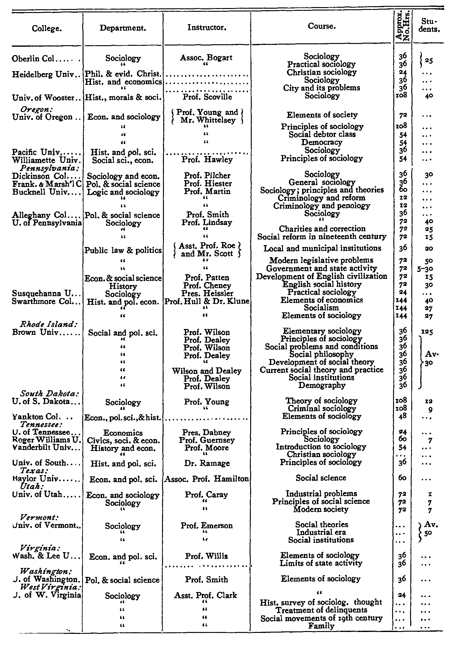 Schedule of Courses in Sociology in 1907, part 6