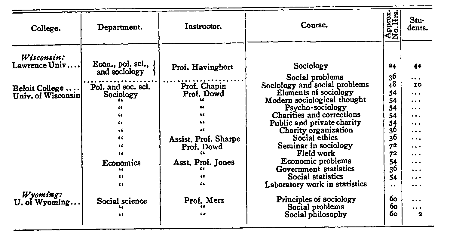 Schedule of Courses in Sociology in 1907, part 7