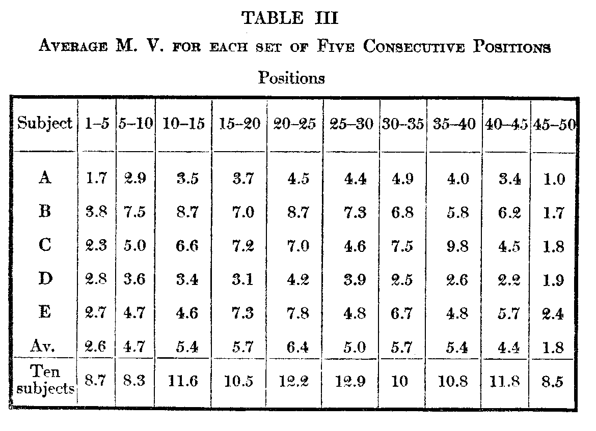 Table 3, Average M.V. for each set of five consecutive positions