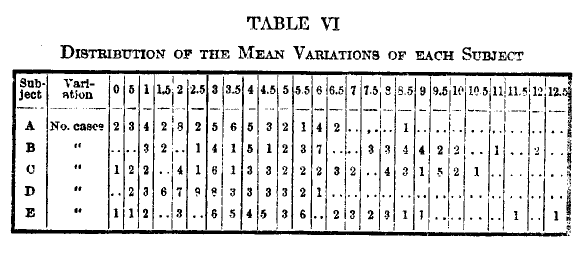 Table 6, Distribution of the Mean Variation of Each Subject