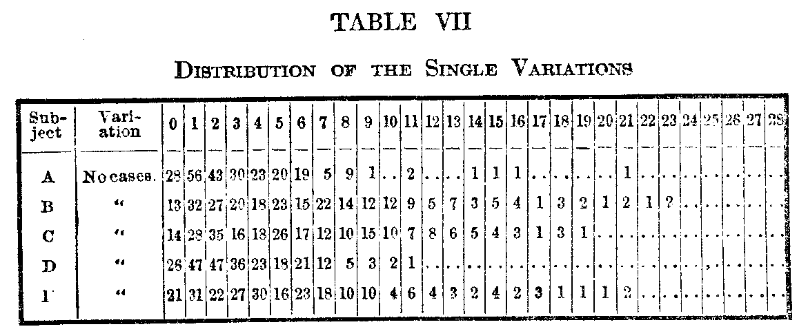 Table 7, distribution of the single variation