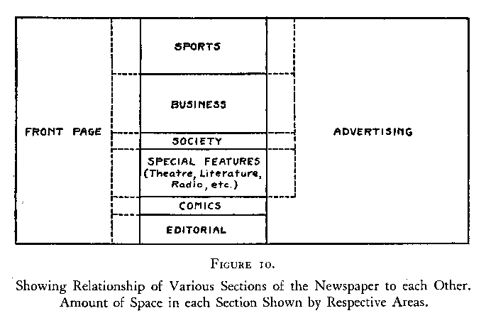 Figure 10 showing relationship of various sections of the Newspaper to each other. Amount of Space in each section Shown by respective areas