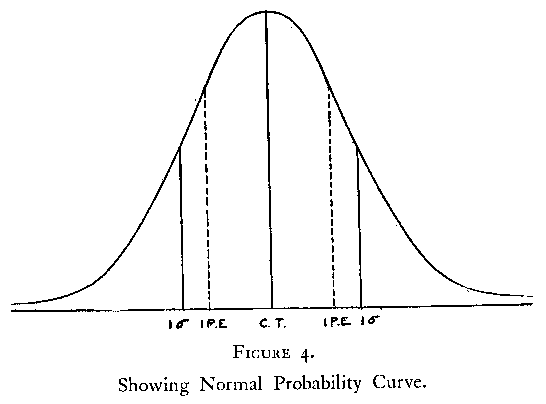 Figure 4 showing Normal Probability Curve