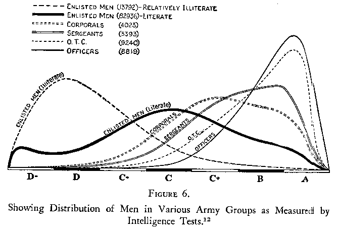 Figure 6. Showing Distribution of Men in Various Army Groups as Measured by Intelligence Tests