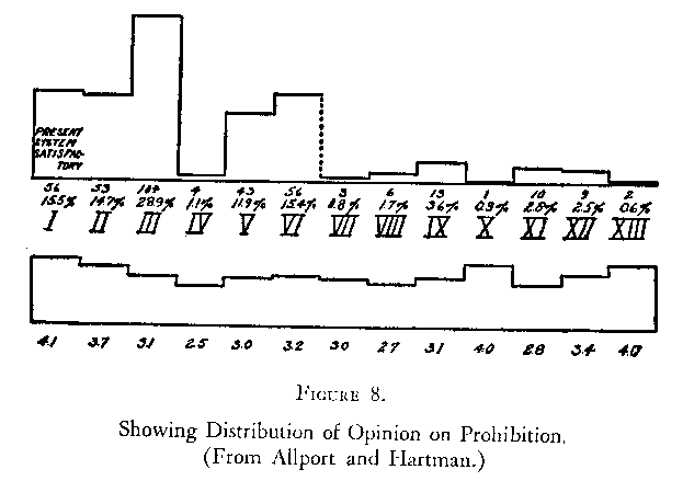 Figure 8 showing Distribution of Opinions on Prohibition from Allport and Hartman