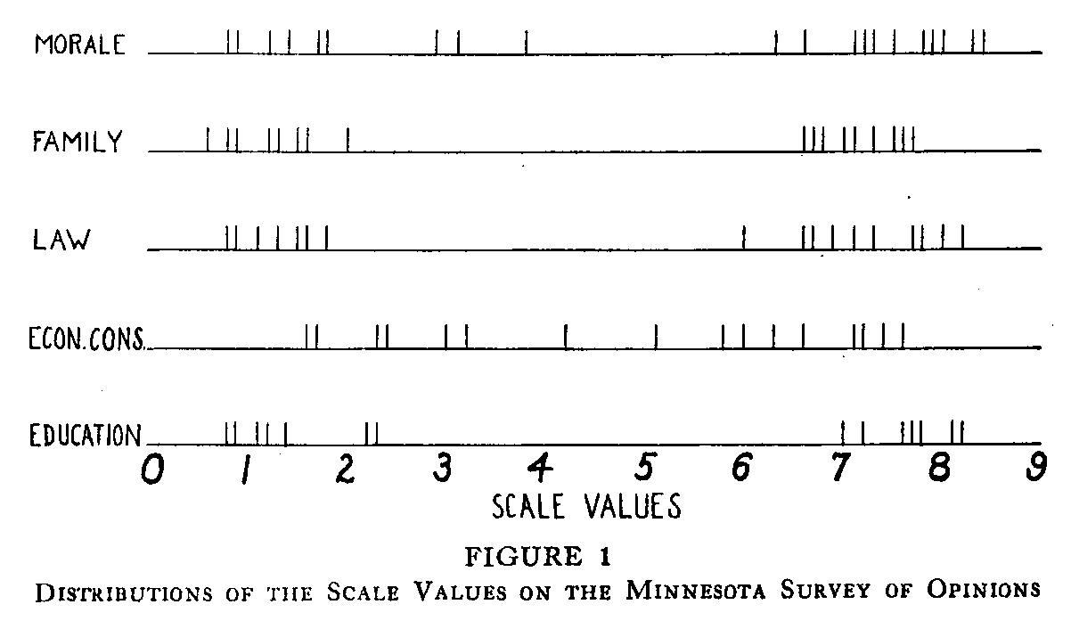 Figure 1, Distribution of Scale Values on the Minnesota Survey