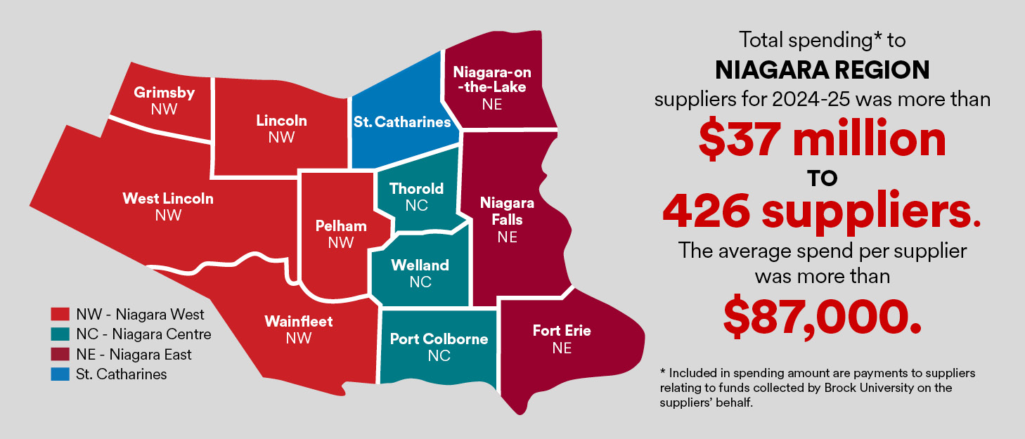 A map with text beside it. Map: Niagara Region in 4 categories as follows: Niagara West including Grimsby, Lincoln, West Lincoln, Pelham and Wainfleet, Niagara Centre including Thorold, Welland and Port Colborne, Niagara East including Niagara-on-the-Lake, Niagara Falls and Fort Erie and St. Catharines. Text: Total spending* to Niagara Region suppliers for 2024-25 was more than $37 million to 426 suppliers. The average spend per supplier was more than $87,000. * Included in spending amount are payments to suppliers relating to funds collected by Brock University on the suppliers’ behalf.