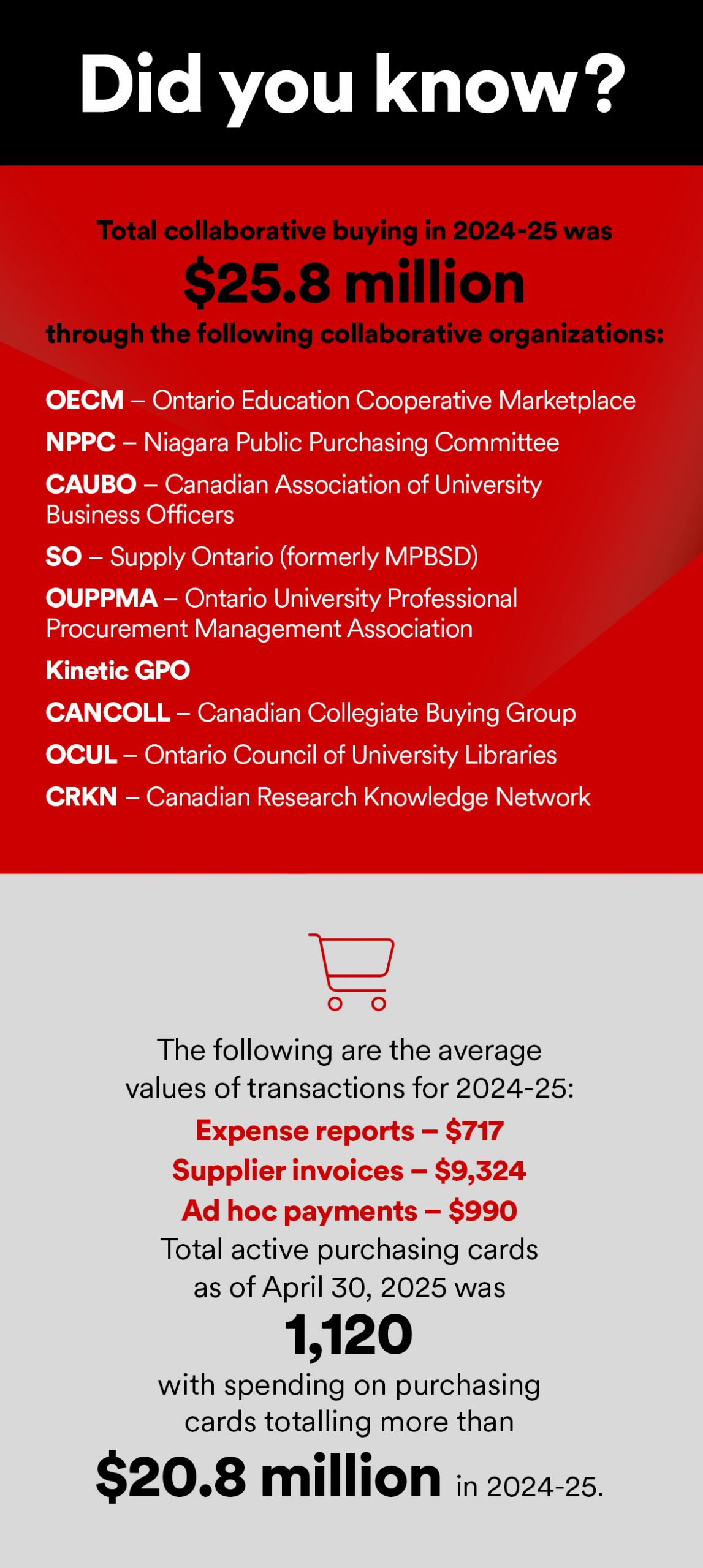 A infographic with this text: Did you know? Total collaborative buying in 2021-22 was $12.6 MILLION through the following collaborative organizations: Ontario Educational Cooperative Marketplace, Niagara Public Procurement Committee, Canadian Association of University Business Officers, Ontario Ministry of Government Services, Ontario University Procurement Management Association, Campus Retail Canada, Ontario Council of University Libraries and Canadian Research Knowledge Network. The following are the average values of transactions for 2021-22: Expense reports $684, Supplier invoices $9,705, Ad hoc payments $741, Total active purchasing cards as of April 30, 2022 was 987, with spending on purchasing cards totalling more than $17.1 million in 2021-22.