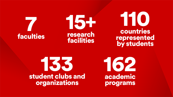 7 faculties, 15+ research facilities, 110 countries represented by students, 133 student clubs and organizations and 162 academic programs