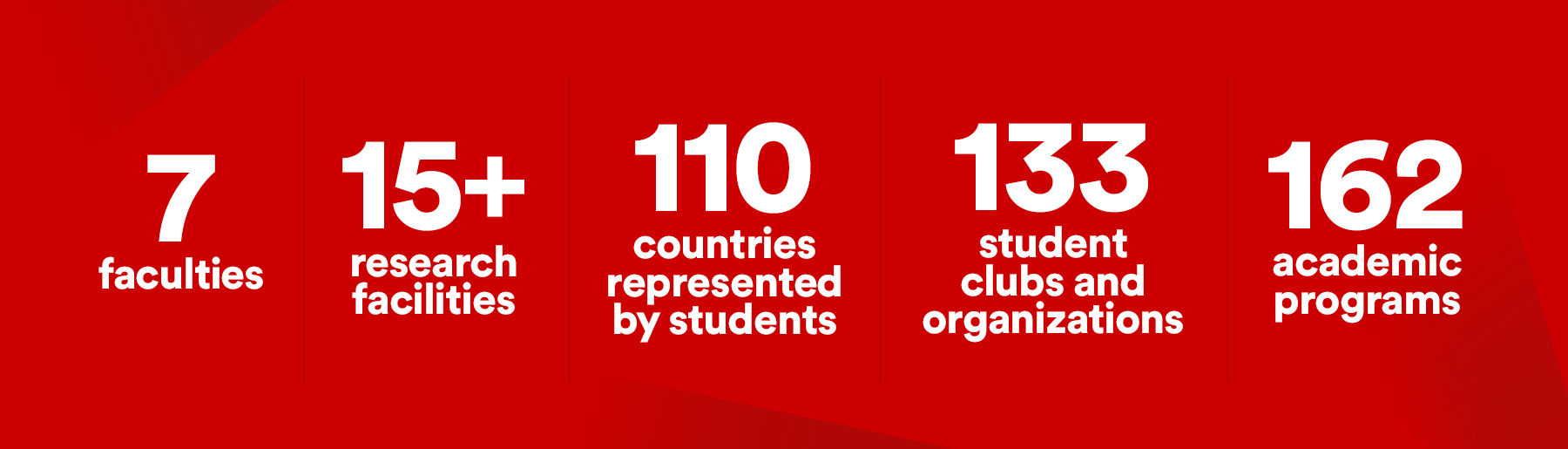 7 faculties, 15+ research facilities, 110 countries represented by students, 133 student clubs and organizations and 162 academic programs