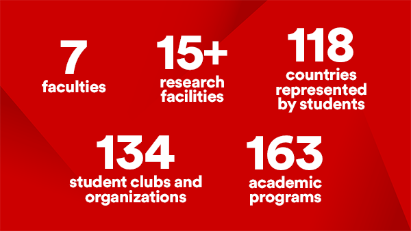 7 faculties, 15+ research facilities, 118 countries represented by students, 134 student clubs and organizations and 163 academic programs