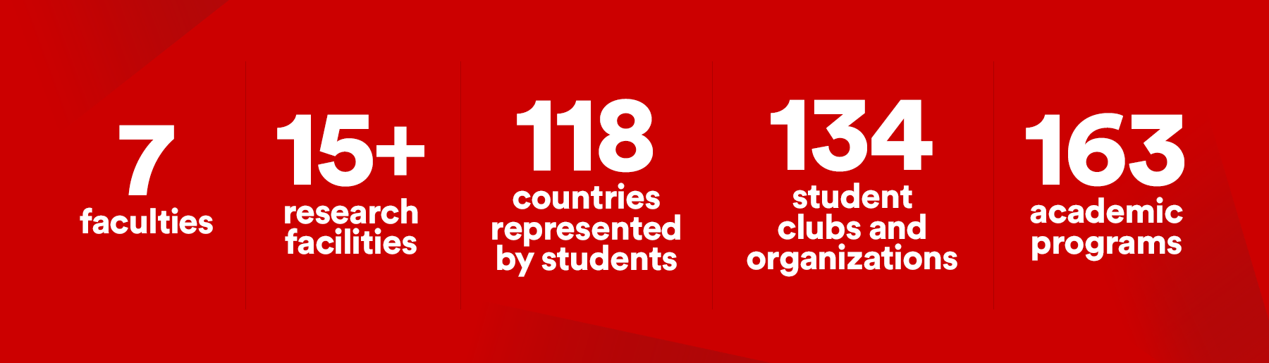 7 faculties, 15+ research facilities, 118 countries represented by students, 134 student clubs and organizations and 163 academic programs