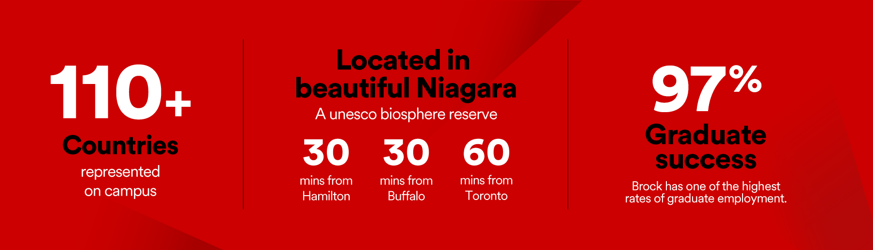 100+ contries, located in niagara, 97% graduation sucess