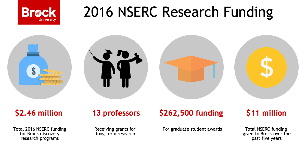 NSERC-Funding