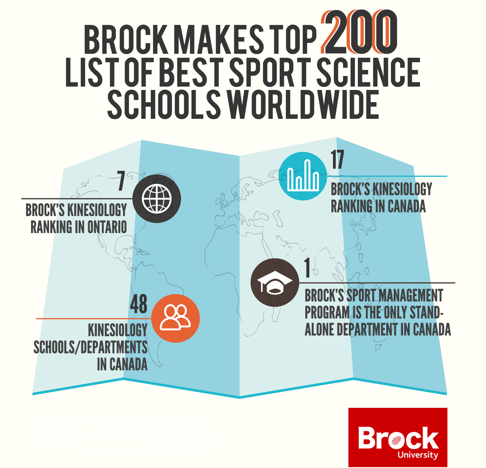 Brock named in world's top 200 exercise and sport science ...