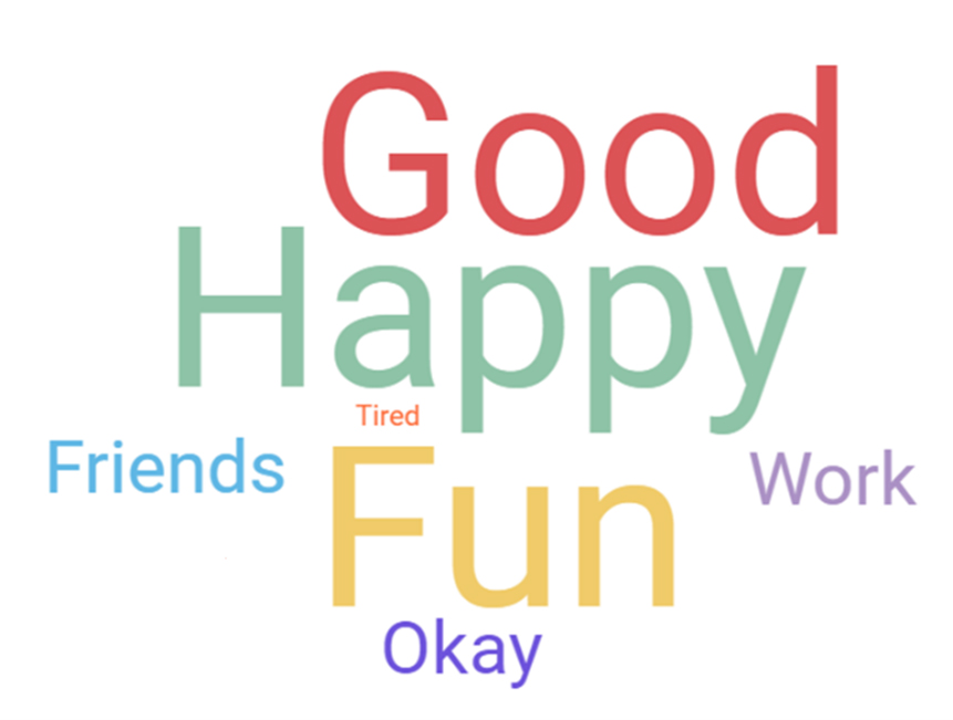 Word cloud in which the three largest words are “good,” “happy” and “fun”, the smallest word is “tired,” and medium-sized words are “okay,” “friend” and “work.”