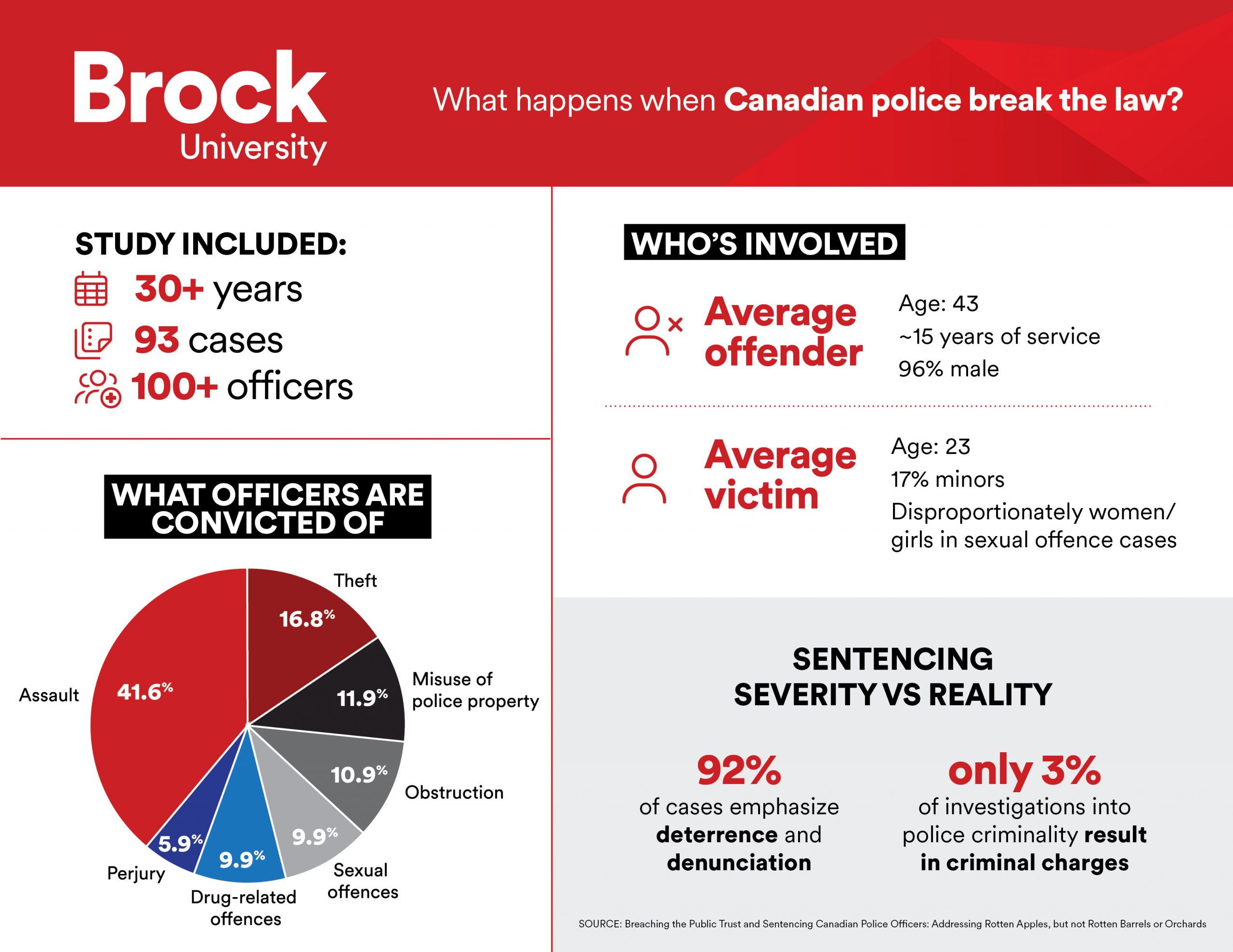 An infographic summarizing data from a research paper. The image includes information about police officer offences in Canada over a 30-year period. 