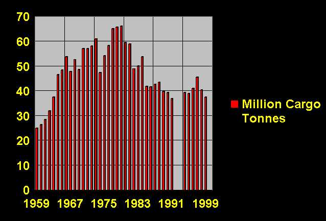 Graph about cargo