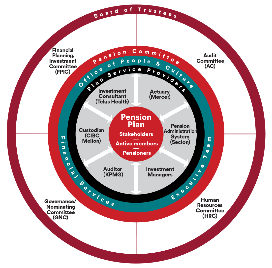PENSION-2026-Figure-8 Board of trustees circle chart.