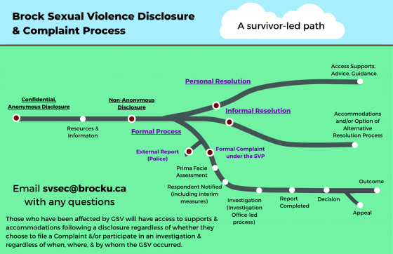 Flowchart titled “Brock Sexual Violence Disclosure and Complaint Process” showing a survivor-led path from disclosure to options including personal, informal, or formal resolution, with supports available at all stages.