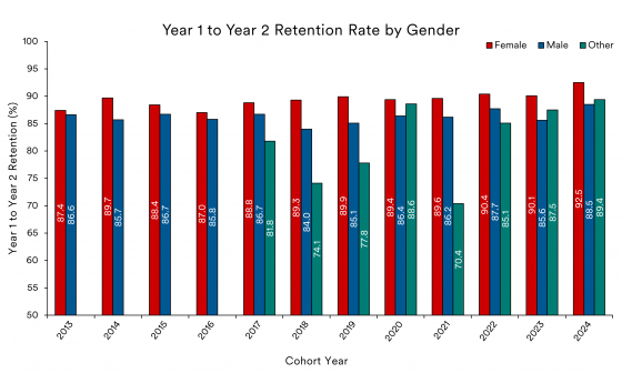 Retention Gender Year 1 to Year 2 retention rates for female, male, and other gender students across multiple cohort years.