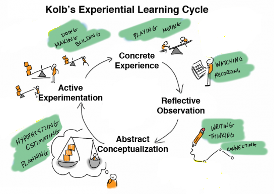 Pedagogy of Experiential Education – Centre for Pedagogical Innovation