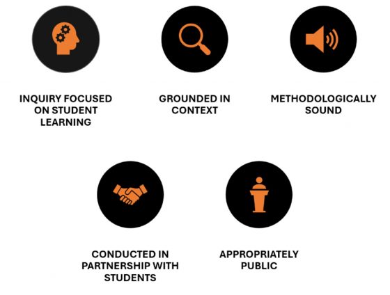 Inquiry focused on student learning, Grounded in context, Methodologically sound, Conducted in partnership with students, Appropriately public.