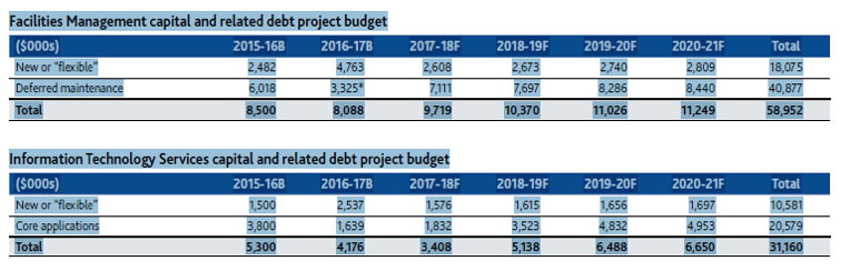 Facilities Management and Information Technology Services budget charts