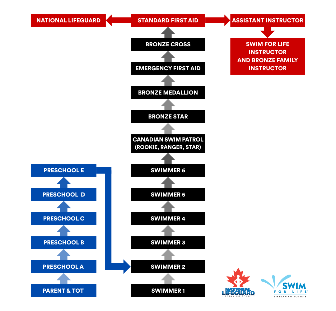 Aquatics Programs flow chart