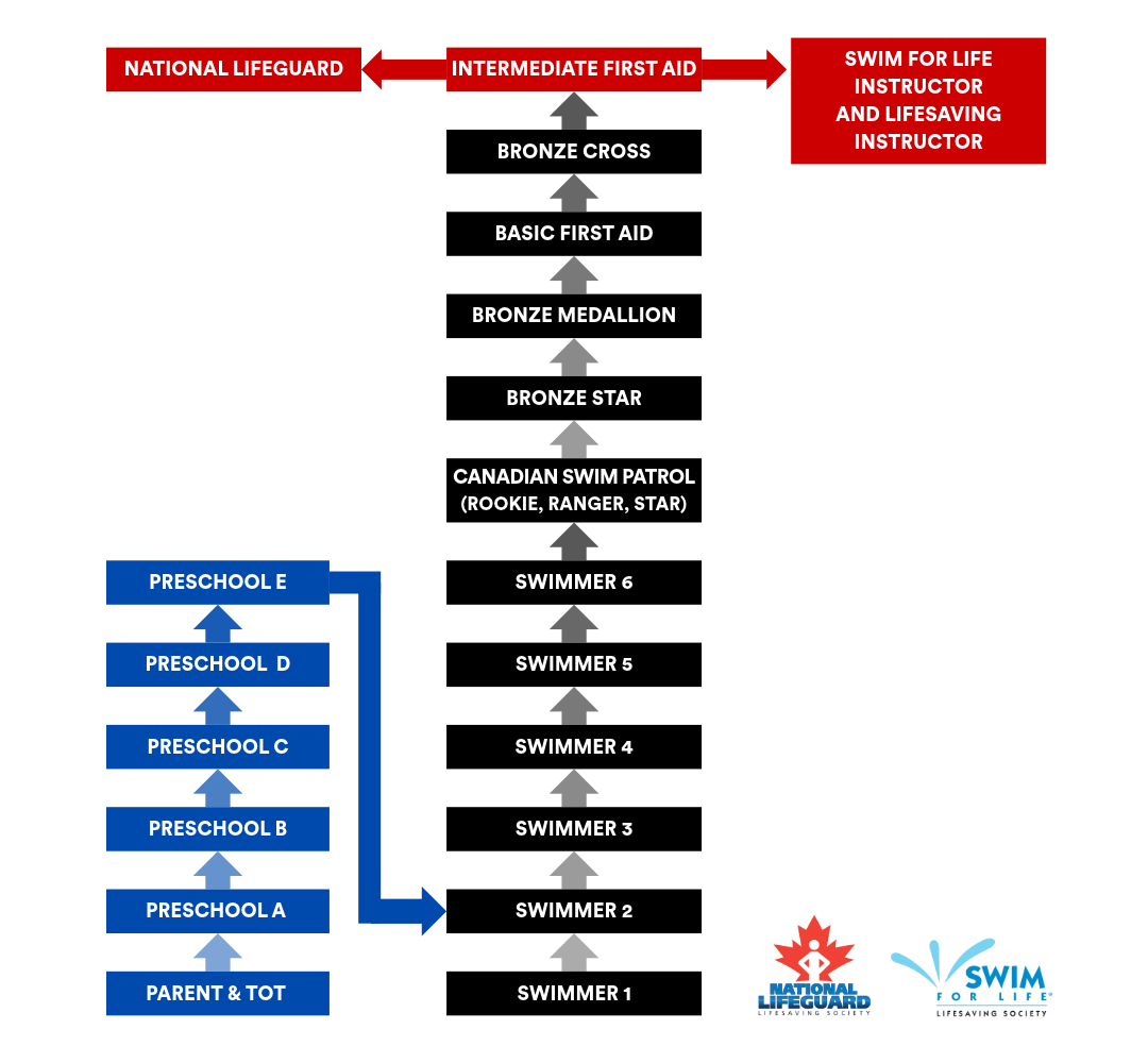 Aquatics Programs flow chart
