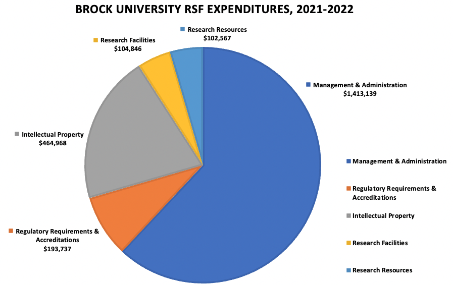 Office Of Research Services – Research At Brock