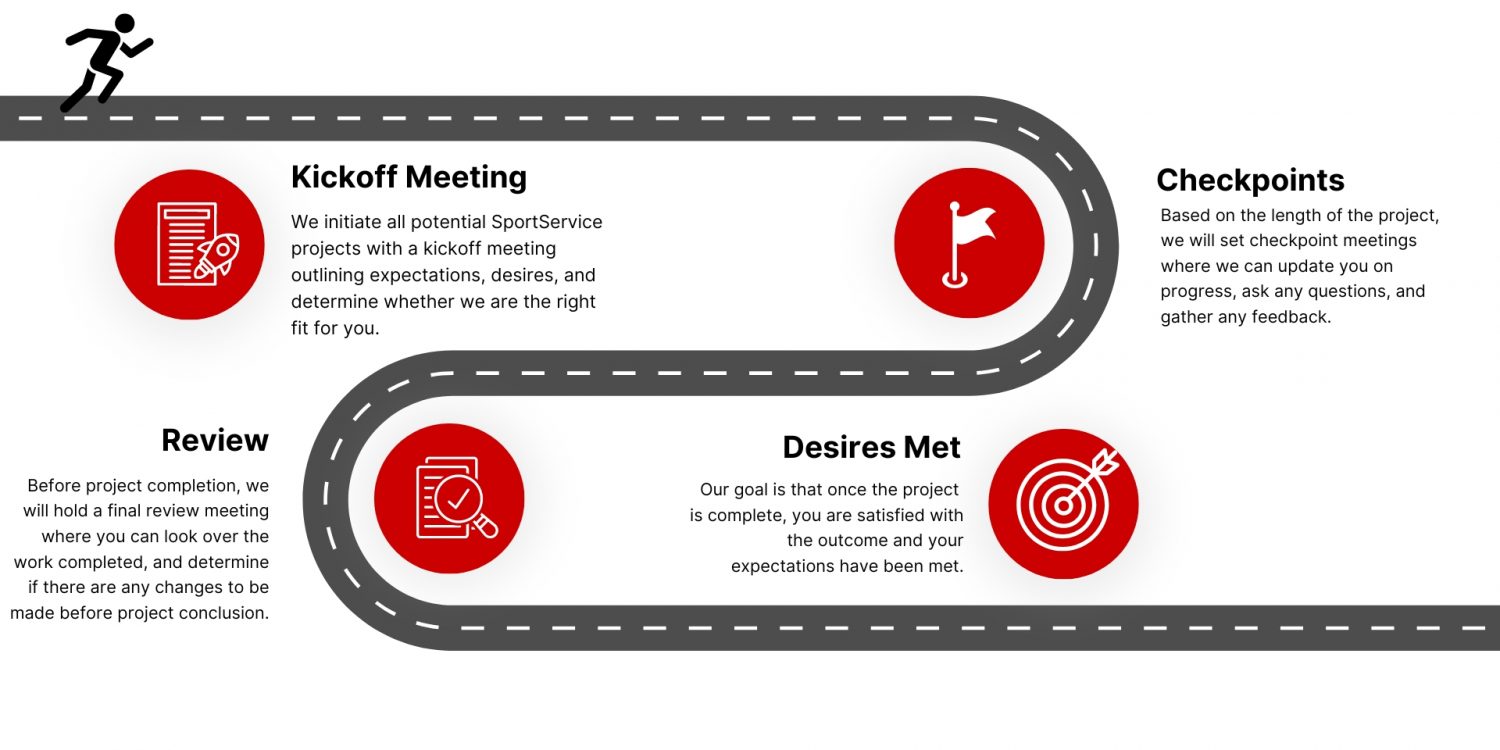 CSC's Roadmap to Success: 1. Kickoff Meeting: We initiate all potential SportService projects with a kickoff meeting outlining expectations, desires, and determine whether we are the right fit for you. 2. Checkpoints: Based on the length of the project, we will set checkpoint meetings where we can update you on progress, ask any questions, and gather any feedback. 3. Review: Before project completion, we will hold a final review meeting where you can look over the work completed, and determine if there are any changes to be made before project conclusion. 4. Desires Met: Our goal is that once the project is complete, you are satisfied with the outcome and your expectations have been met.