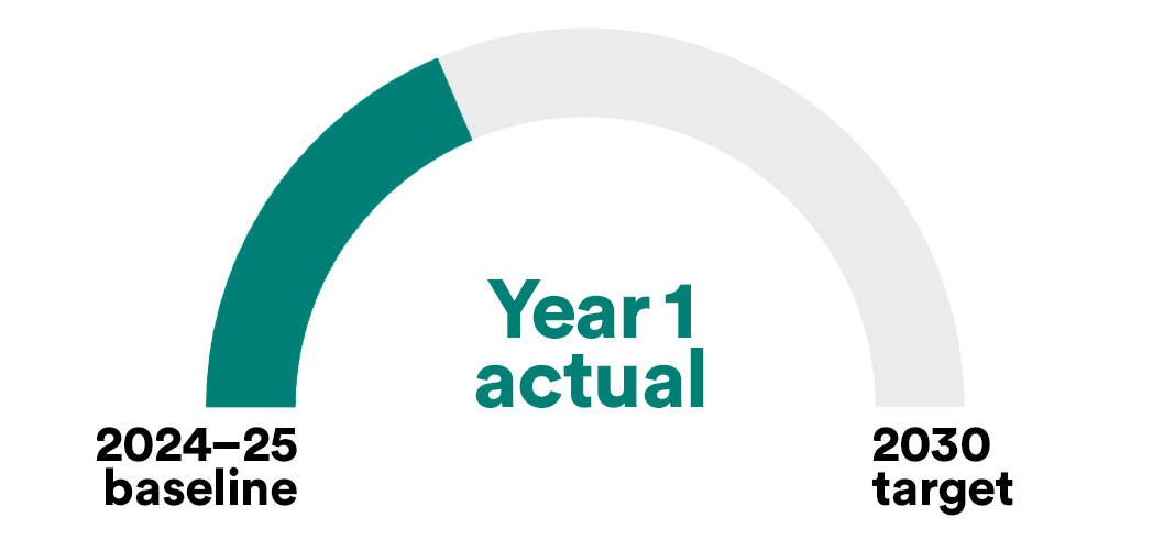 Gauge-style chart illustrating progress from the 2024–25 baseline to the 2030 target. A teal segment represents the 2025–26 actual result, showing partial progress toward the target.