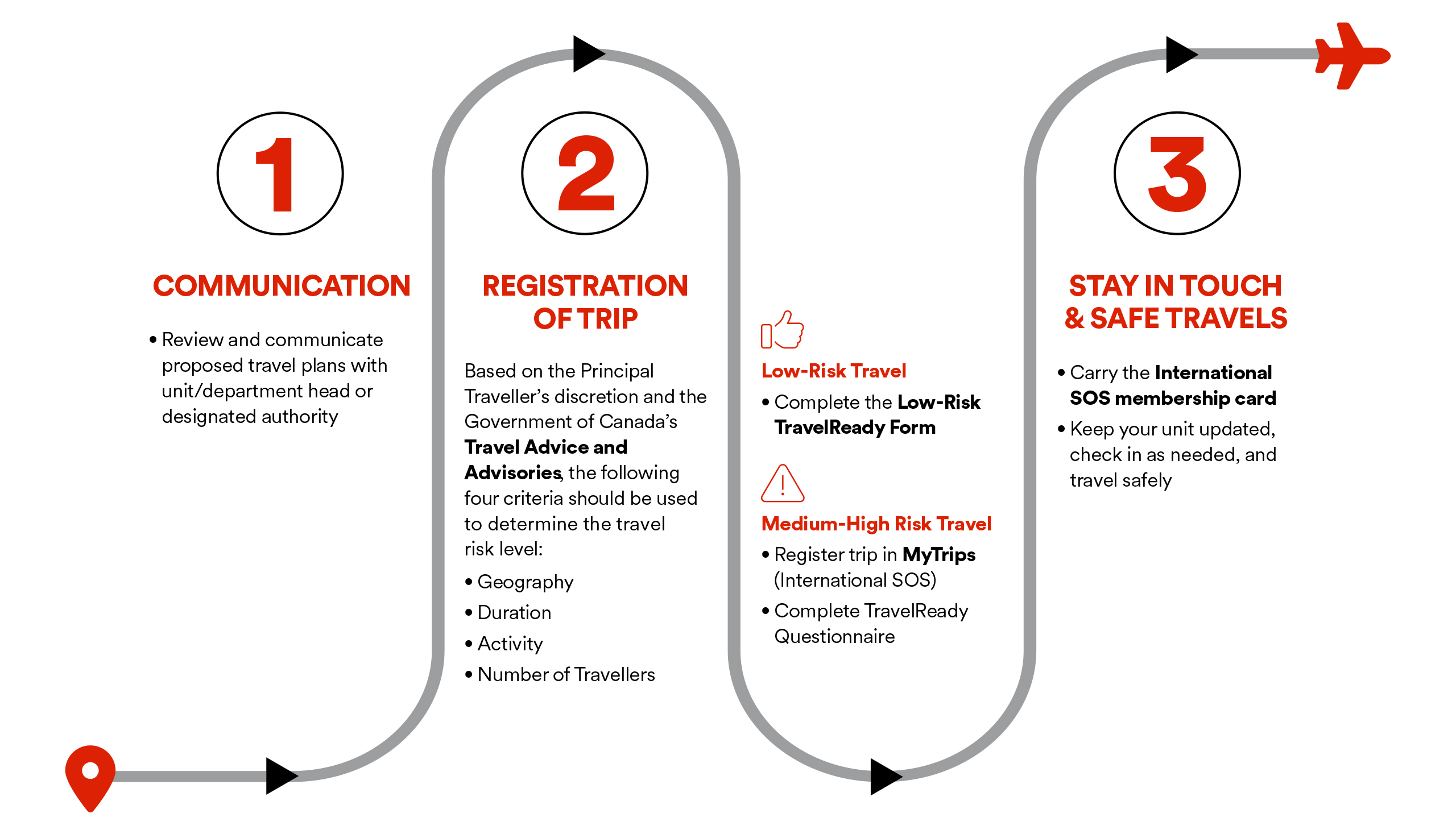 TravelReady process infographic consisting of a curving line flowing through text beginning with a destination icon and ending with an airplane icon. The full text is provided below.