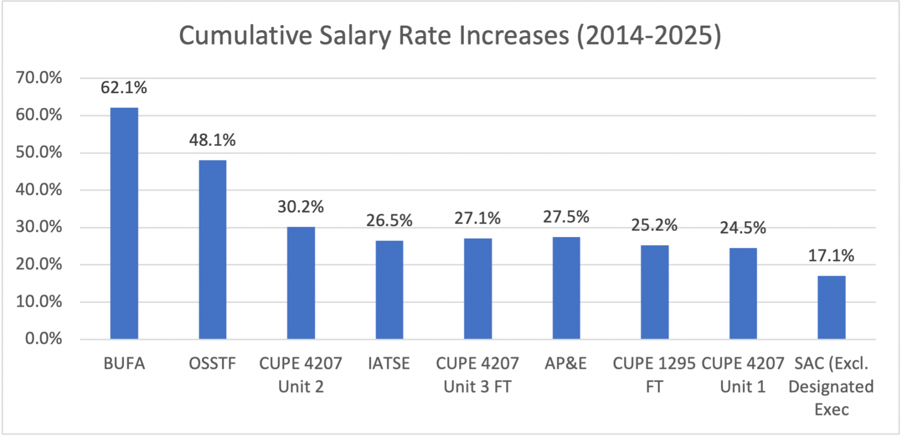 Bar chart showing Cumulative Salary Rate Increases, 2014-2025